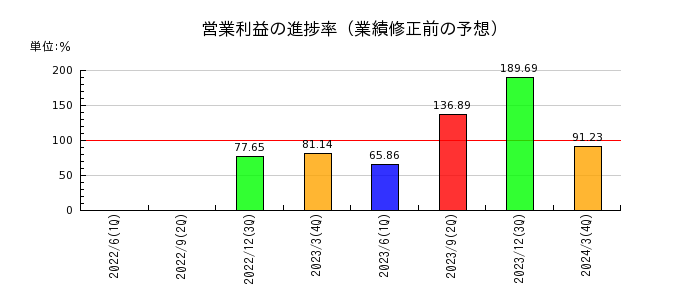 日本精機の営業利益の進捗率