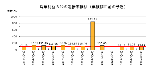 業績修正前の営業利益の4Q進捗率推移