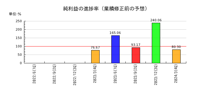 日本精機の純利益の進捗率
