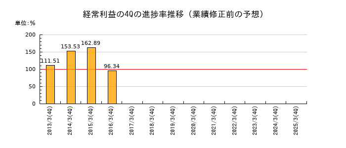 業績修正前の経常利益の4Q進捗率推移