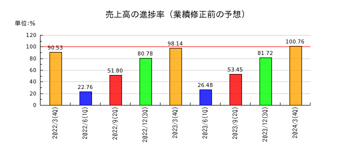 日本精機の売上高の進捗率