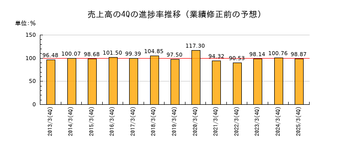 業績修正前の売上高の4Q進捗率推移