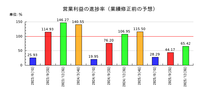 日本プラストの営業利益の進捗率