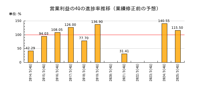 業績修正前の営業利益の4Q進捗率推移