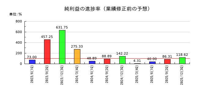 日本プラストの純利益の進捗率