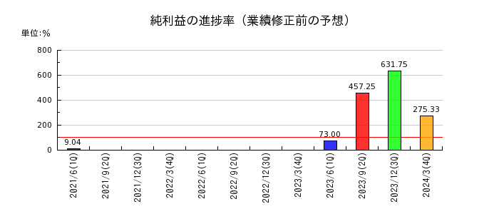 日本プラストの純利益の進捗率