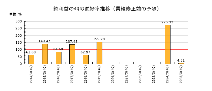 業績修正前の純利益の4Q進捗率推移