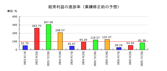 日本プラストの経常利益の進捗率
