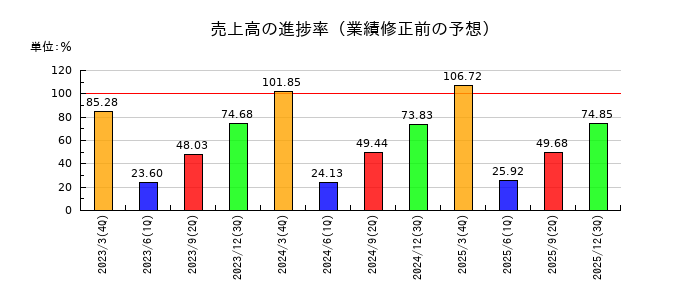 日本プラストの売上高の進捗率