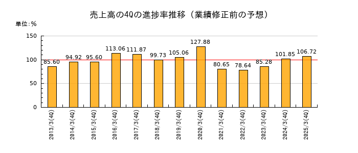 業績修正前の売上高の4Q進捗率推移
