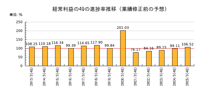 業績修正前の経常利益の4Q進捗率推移