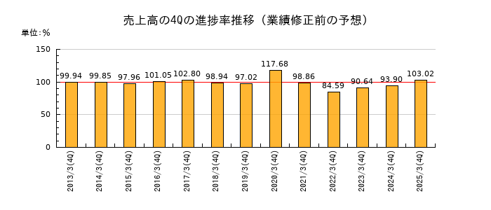 業績修正前の売上高の4Q進捗率推移