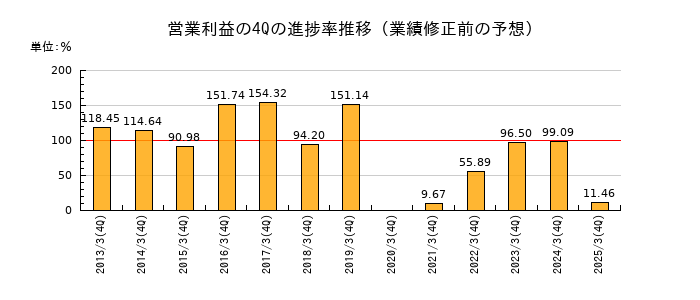 業績修正前の営業利益の4Q進捗率推移