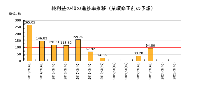 業績修正前の純利益の4Q進捗率推移