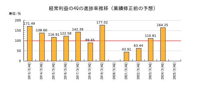 業績修正前の経常利益の4Q進捗率推移