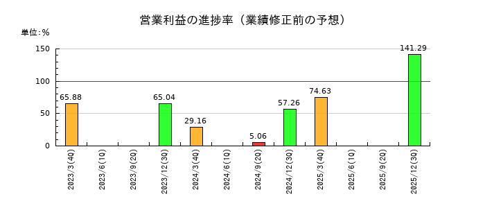 カーメイトの営業利益の進捗率