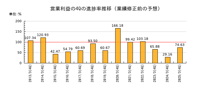 業績修正前の営業利益の4Q進捗率推移