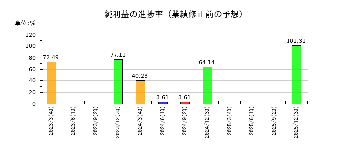 カーメイトの純利益の進捗率