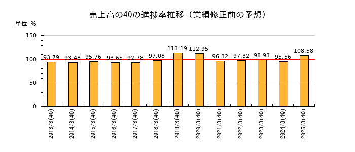 業績修正前の売上高の4Q進捗率推移