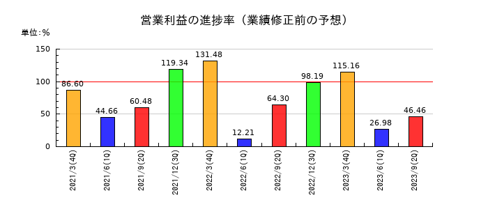 八千代工業の営業利益の進捗率