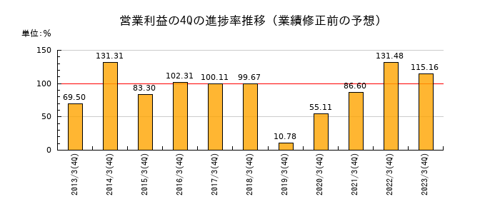 業績修正前の営業利益の4Q進捗率推移