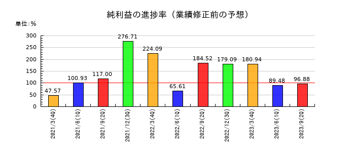 八千代工業の純利益の進捗率
