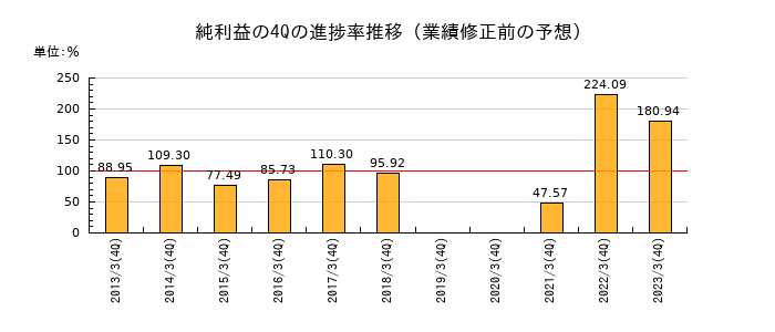 業績修正前の純利益の4Q進捗率推移