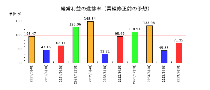 八千代工業の経常利益の進捗率