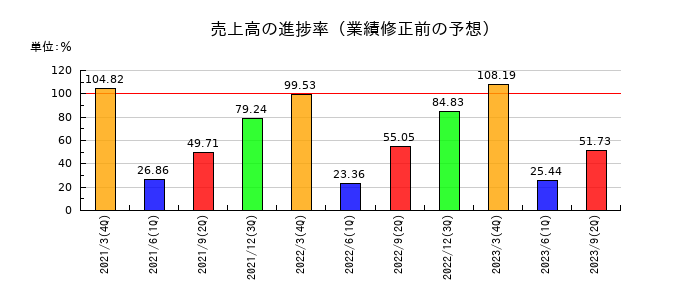 八千代工業の売上高の進捗率