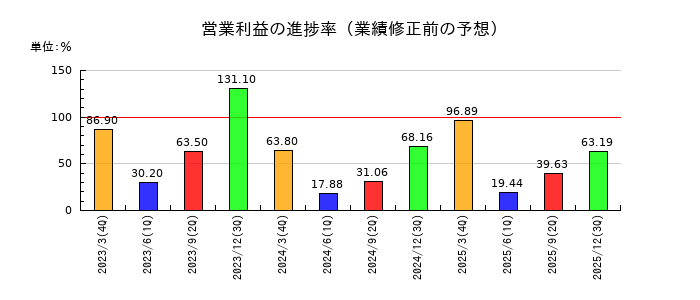 フジオーゼックスの営業利益の進捗率