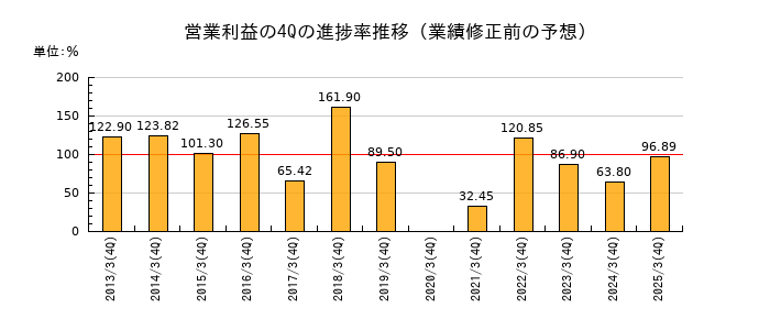 業績修正前の営業利益の4Q進捗率推移