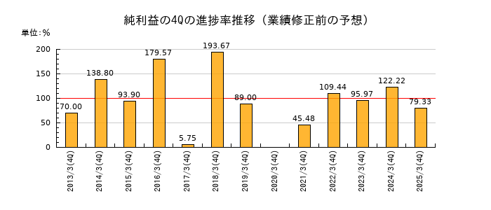 業績修正前の純利益の4Q進捗率推移