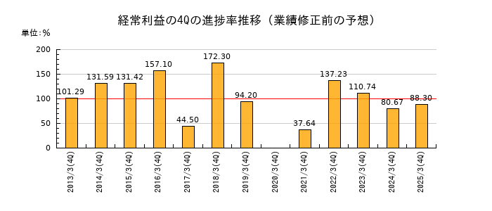業績修正前の経常利益の4Q進捗率推移