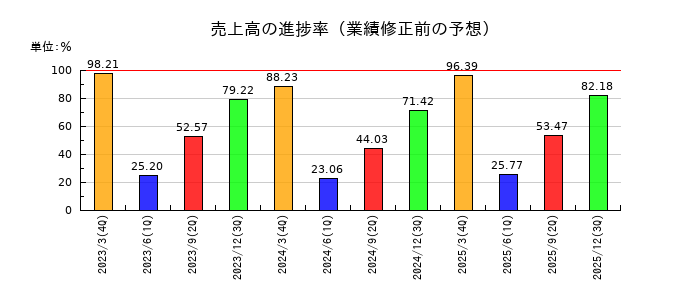 フジオーゼックスの売上高の進捗率