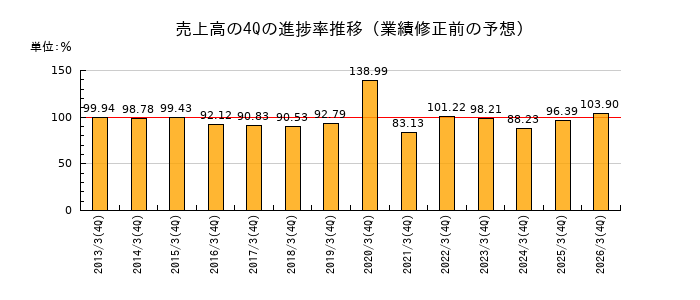 業績修正前の売上高の4Q進捗率推移