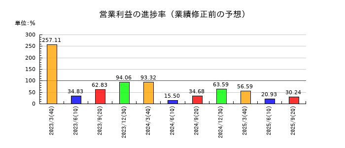 新家工業の営業利益の進捗率