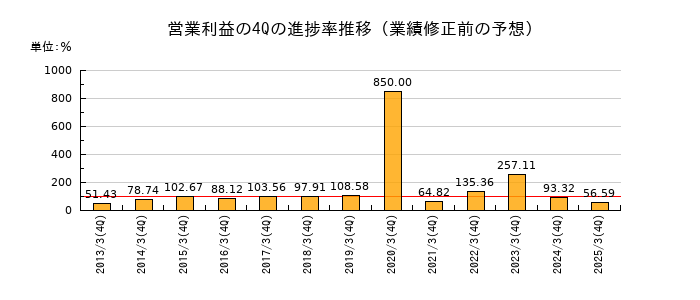 業績修正前の営業利益の4Q進捗率推移