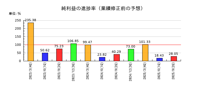 新家工業の純利益の進捗率