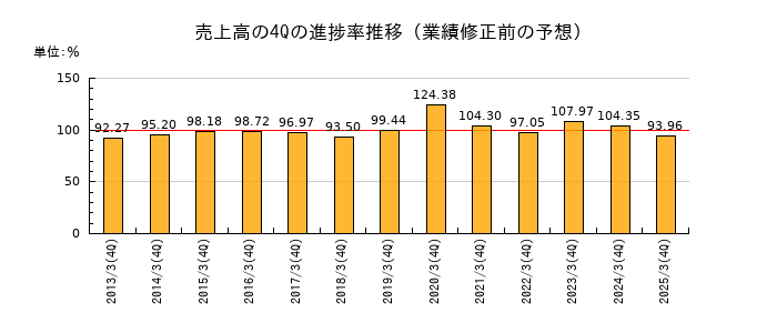 業績修正前の売上高の4Q進捗率推移