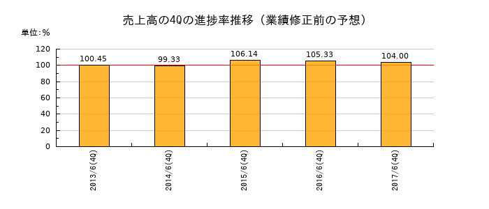業績修正前の売上高の4Q進捗率推移