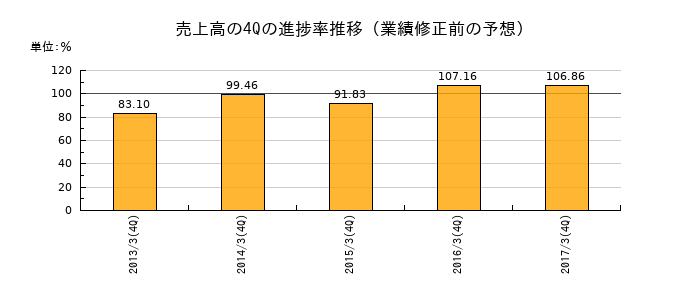 業績修正前の売上高の4Q進捗率推移