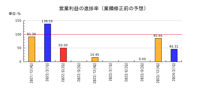 小田原機器の営業利益の進捗率