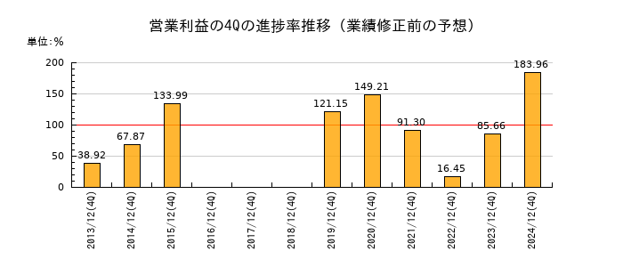 業績修正前の営業利益の4Q進捗率推移