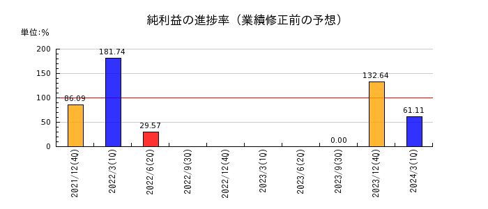 小田原機器の純利益の進捗率
