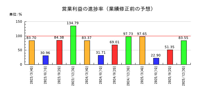 松屋アールアンドディの営業利益の進捗率