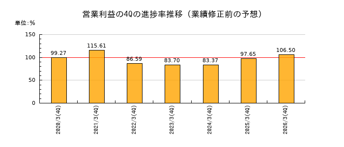 業績修正前の営業利益の4Q進捗率推移