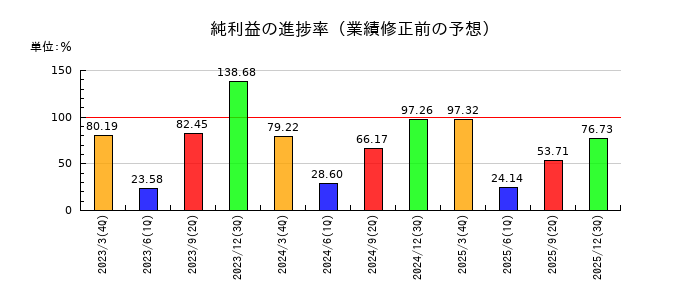 松屋アールアンドディの純利益の進捗率
