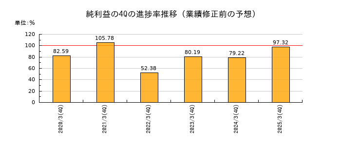 業績修正前の純利益の4Q進捗率推移