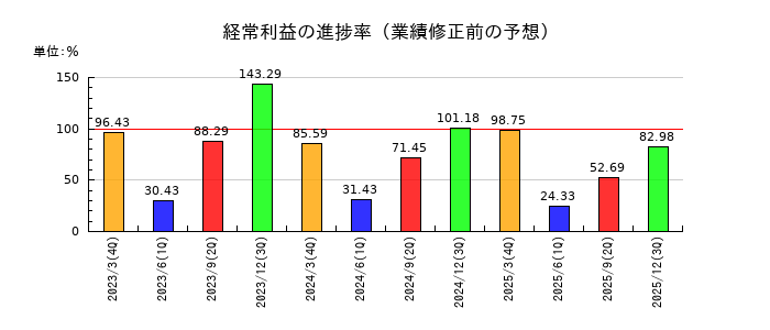 松屋アールアンドディの経常利益の進捗率