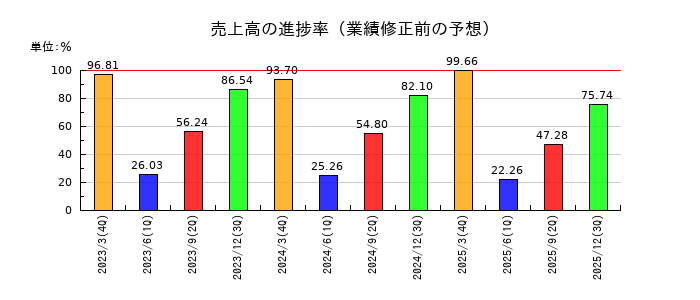 松屋アールアンドディの売上高の進捗率